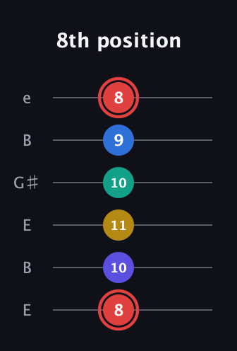C Diminished 7th Sharp 5th guitar tab — 8th position (8 10 11 10 9 8) in Open E Tuning (EBEG♯BE)