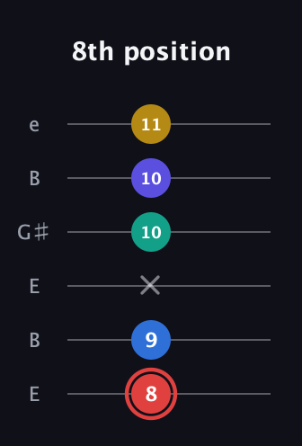C Diminished 7th Sharp 5th guitar tab — 8th position (8 9 x 10 10 11) in Open E Tuning (EBEG♯BE)