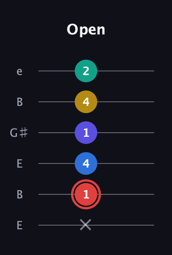 C Diminished 7th Sharp 5th guitar tab — Open (x 1 4 1 4 2) in Open E Tuning (EBEG♯BE)
