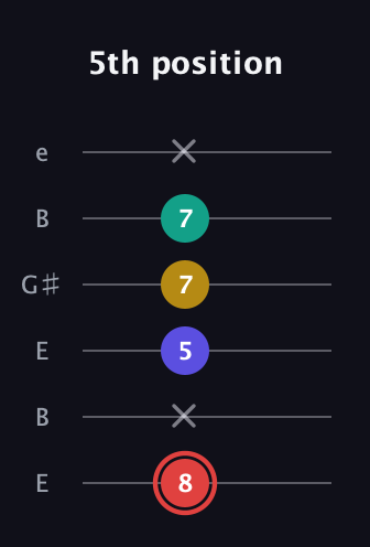 C Diminished 7th Sharp 9th guitar tab — 5th position (8 x 5 7 7 x) in Open E Tuning (EBEG♯BE)