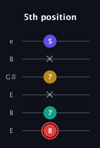 C Diminished 7th Sharp 9th guitar tab — 5th position (8 7 x 7 x 5) in Open E Tuning (EBEG♯BE)