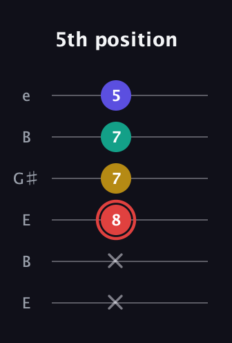 C Diminished 7th Sharp 9th guitar tab — 5th position (x x 8 7 7 5) in Open E Tuning (EBEG♯BE)