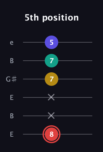 C Diminished 7th Sharp 9th guitar tab — 5th position (8 x x 7 7 5) in Open E Tuning (EBEG♯BE)