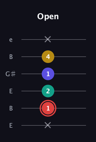 C Diminished 7th Sharp 9th guitar tab — Open (x 1 2 1 4 x) in Open E Tuning (EBEG♯BE)