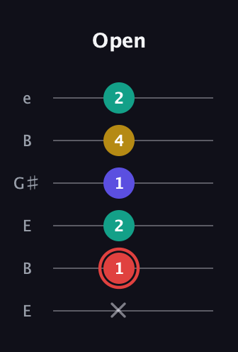 C Diminished 7th Sharp 9th guitar tab — Open (x 1 2 1 4 2) in Open E Tuning (EBEG♯BE)