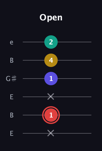 C Diminished 7th Sharp 9th guitar tab — Open (x 1 x 1 4 2) in Open E Tuning (EBEG♯BE)