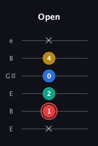C Diminished Flat 13th guitar tab — Open (x 1 2 0 4 x) in Open E Tuning (EBEG♯BE)