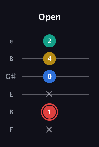 C Diminished Flat 13th guitar tab — Open (x 1 x 0 4 2) in Open E Tuning (EBEG♯BE)
