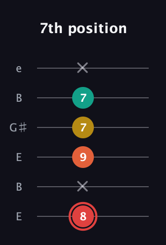 C Diminished Flat 9th guitar tab — 7th position (8 x 9 7 7 x) in Open E Tuning (EBEG♯BE)