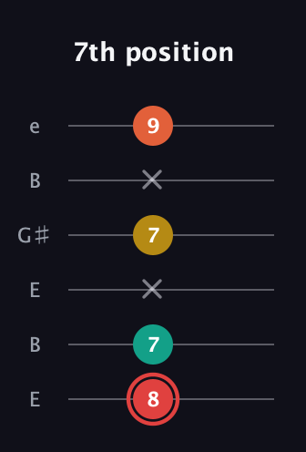 C Diminished Flat 9th guitar tab — 7th position (8 7 x 7 x 9) in Open E Tuning (EBEG♯BE)