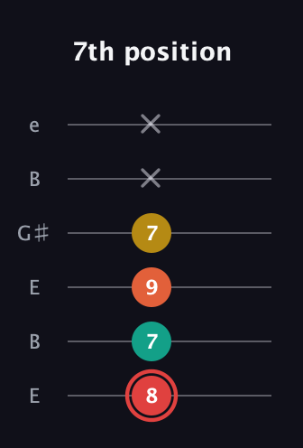 C Diminished Flat 9th guitar tab — 7th position (8 7 9 7 x x) in Open E Tuning (EBEG♯BE)