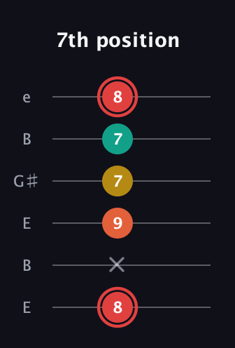 C Diminished Flat 9th guitar tab — 7th position (8 x 9 7 7 8) in Open E Tuning (EBEG♯BE)