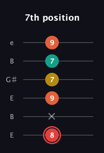 C Diminished Flat 9th guitar tab — 7th position (8 x 9 7 7 9) in Open E Tuning (EBEG♯BE)