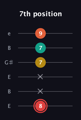 C Diminished Flat 9th guitar tab — 7th position (8 x x 7 7 9) in Open E Tuning (EBEG♯BE)