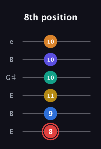 C Diminished ninth Sharp 5th guitar tab — 8th position (8 9 11 10 10 10) in Open E Tuning (EBEG♯BE)