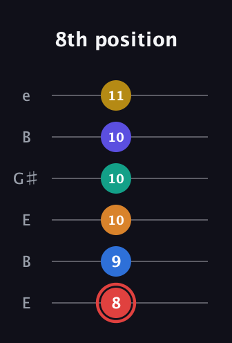 C Diminished ninth Sharp 5th guitar tab — 8th position (8 9 10 10 10 11) in Open E Tuning (EBEG♯BE)