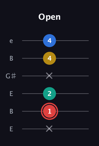 C Diminished Sharp 5th guitar tab — Open (x 1 2 x 4 4) in Open E Tuning (EBEG♯BE)