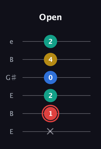 C Diminished Sharp 5th guitar tab — Open (x 1 2 0 4 2) in Open E Tuning (EBEG♯BE)