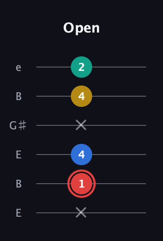 C Diminished Sharp 5th guitar tab — Open (x 1 4 x 4 2) in Open E Tuning (EBEG♯BE)