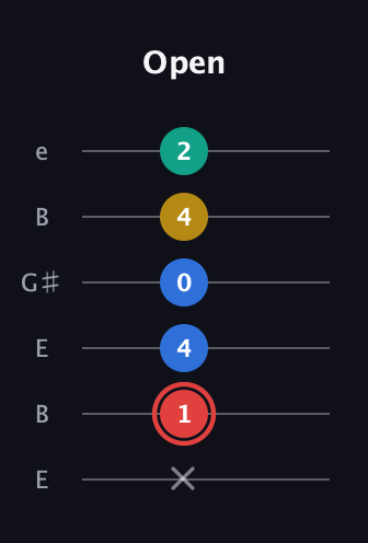 C Diminished Sharp 5th guitar tab — Open (x 1 4 0 4 2) in Open E Tuning (EBEG♯BE)
