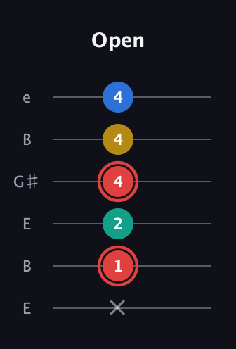 C Diminished Sharp 5th guitar tab — Open (x 1 2 4 4 4) in Open E Tuning (EBEG♯BE)