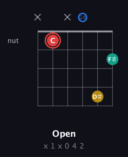 C Diminished Sharp 5th guitar chord — Open (x 1 x 0 4 2) fretboard diagram in Open E Tuning (EBEG♯BE)