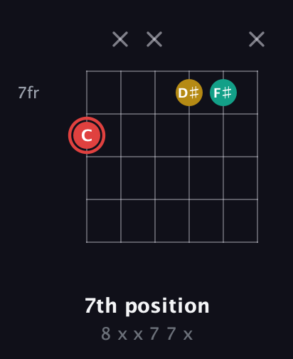C Diminished Sharp 9th guitar chord — 7th position (8 x x 7 7 x) fretboard diagram in Open E Tuning (EBEG♯BE)