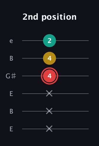 C Diminished guitar tab — 2nd position (x x x 4 4 2) in Open E Tuning (EBEG♯BE)
