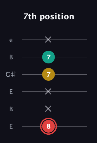 C Diminished guitar tab — 7th position (8 x x 7 7 x) in Open E Tuning (EBEG♯BE)