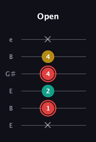 C Diminished guitar tab — Open (x 1 2 4 4 x) in Open E Tuning (EBEG♯BE)