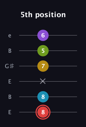 C Dominant 7th Sharp 9th guitar tab — 5th position (8 8 x 7 5 6) in Open E Tuning (EBEG♯BE)