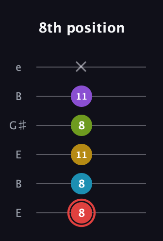 C Dominant 7th Sharp 9th guitar tab — 8th position (8 8 11 8 11 x) in Open E Tuning (EBEG♯BE)