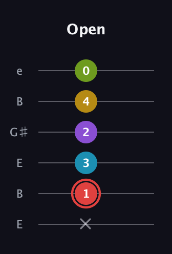 C Dominant 7th Sharp 9th guitar tab — Open (x 1 3 2 4 0) in Open E Tuning (EBEG♯BE)