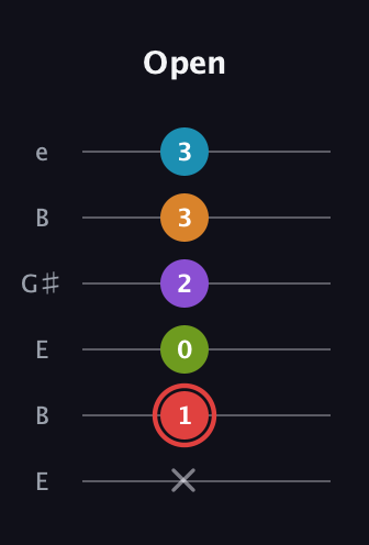 C Dominant 9th Sharp 13th guitar tab — Open (x 1 0 2 3 3) in Open E Tuning (EBEG♯BE)