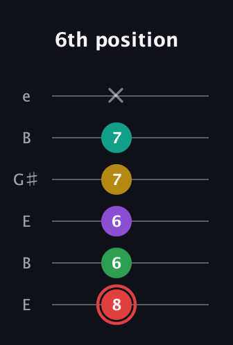 C Half-Diminished 11th Sharp 9th guitar tab — 6th position (8 6 6 7 7 x) in Open E Tuning (EBEG♯BE)