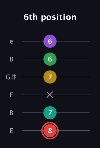 C Half-Diminished 11th Sharp 9th guitar tab — 6th position (8 7 x 7 6 6) in Open E Tuning (EBEG♯BE)