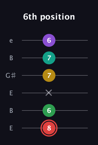 C Half-Diminished 11th Sharp 9th guitar tab — 6th position (8 6 x 7 7 6) in Open E Tuning (EBEG♯BE)