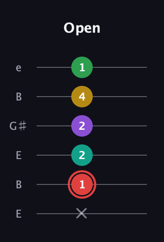 C Half-Diminished 11th Sharp 9th guitar tab — Open (x 1 2 2 4 1) in Open E Tuning (EBEG♯BE)