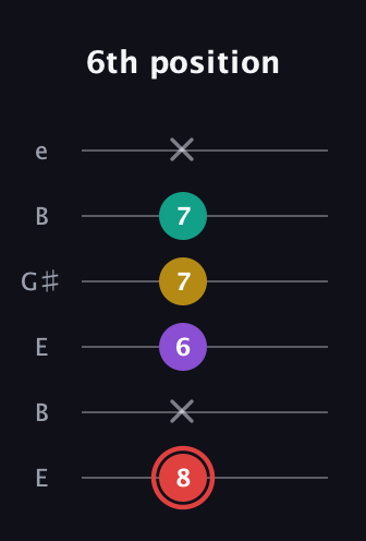 C Half-Diminished 7th Sharp 13th guitar tab — 6th position (8 x 6 7 7 x) in Open E Tuning (EBEG♯BE)