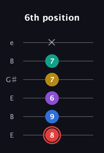 C Half-Diminished 7th Sharp 5th guitar tab — 6th position (8 9 6 7 7 x) in Open E Tuning (EBEG♯BE)