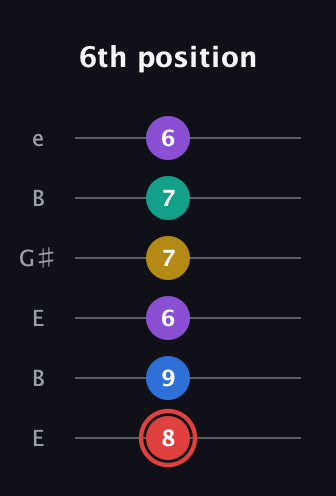 C Half-Diminished 7th Sharp 5th guitar tab — 6th position (8 9 6 7 7 6) in Open E Tuning (EBEG♯BE)