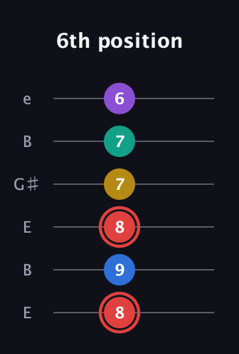 C Half-Diminished 7th Sharp 5th guitar tab — 6th position (8 9 8 7 7 6) in Open E Tuning (EBEG♯BE)