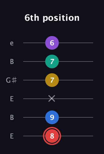 C Half-Diminished 7th Sharp 5th guitar tab — 6th position (8 9 x 7 7 6) in Open E Tuning (EBEG♯BE)