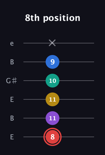 C Half-Diminished 7th Sharp 5th guitar tab — 8th position (8 11 11 10 9 x) in Open E Tuning (EBEG♯BE)