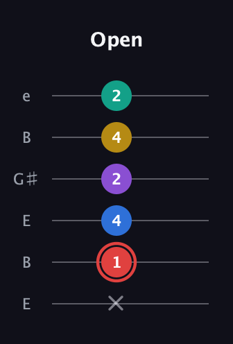 C Half-Diminished 7th Sharp 5th guitar tab — Open (x 1 4 2 4 2) in Open E Tuning (EBEG♯BE)