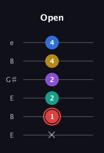 C Half-Diminished 7th Sharp 5th guitar tab — Open (x 1 2 2 4 4) in Open E Tuning (EBEG♯BE)
