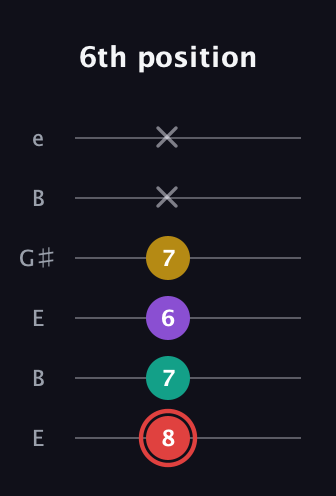 C Half-Diminished 7th Sharp 9th guitar tab — 6th position (8 7 6 7 x x) in Open E Tuning (EBEG♯BE)