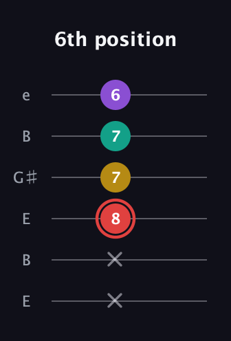 C Half-Diminished 7th Sharp 9th guitar tab — 6th position (x x 8 7 7 6) in Open E Tuning (EBEG♯BE)