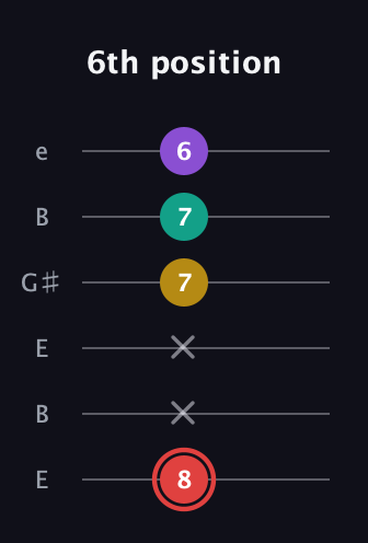 C Half-Diminished 7th Sharp 9th guitar tab — 6th position (8 x x 7 7 6) in Open E Tuning (EBEG♯BE)