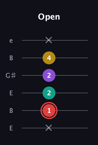 C Half-Diminished 7th Sharp 9th guitar tab — Open (x 1 2 2 4 x) in Open E Tuning (EBEG♯BE)